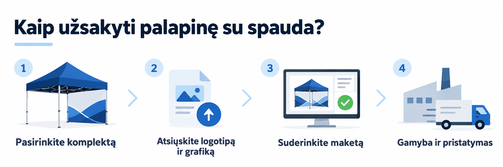 MITKO palapinės užsakymo eiga: komplekto pasirinkimas, grafika, maketo patvirtinimas, gamyba ir pristatymas